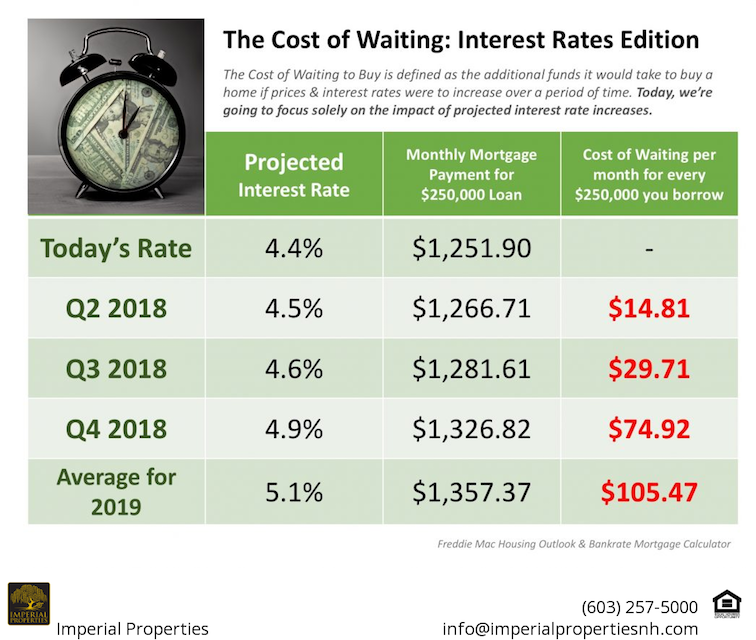 The Cost of Waiting: Interest Rates Edition [INFOGRAPHIC]